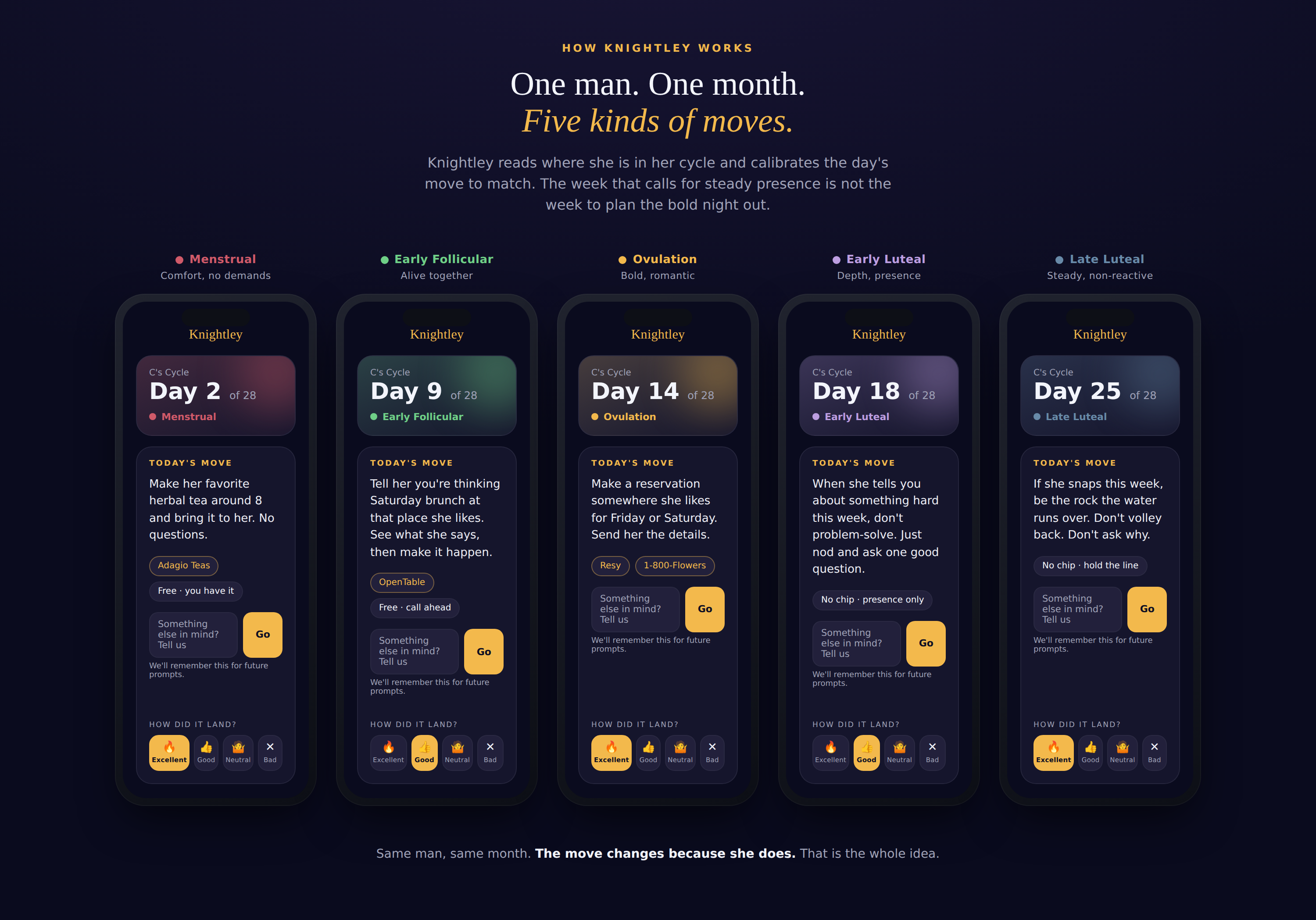 Five cycle phases demonstrated in the Knightley app